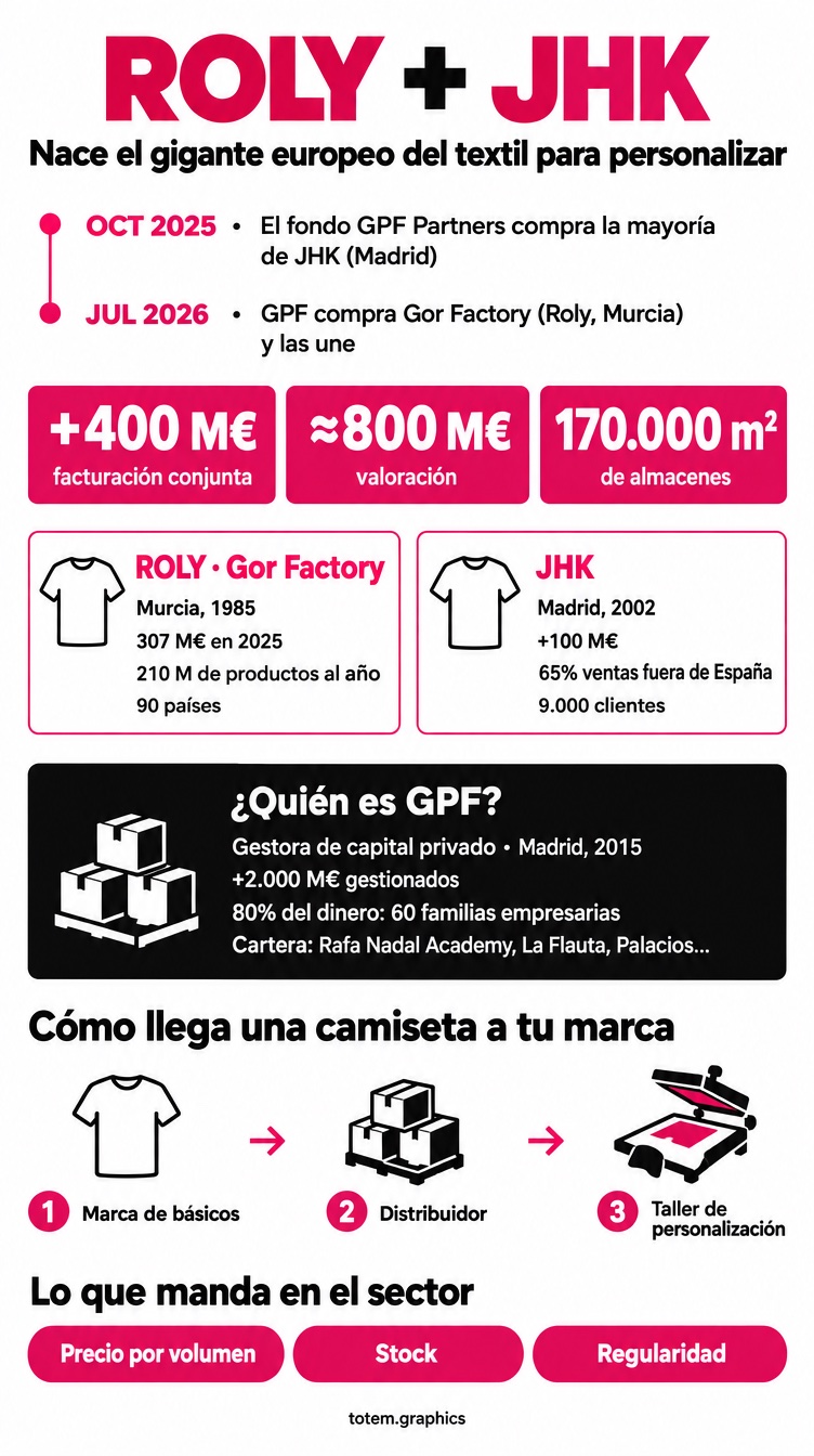 Infografía: Roly y JHK se unen, las cifras de la fusión y cómo funciona el mercado del textil para personalizar